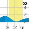 Pineland tide chart for Tuesday, October 22, 2024