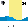 Pineland tide chart for Thursday, October 24, 2024