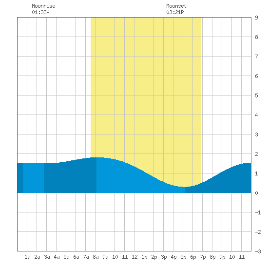 Pineland tide chart for Friday, October 25, 2024