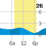 Pineland tide chart for Saturday, October 26, 2024