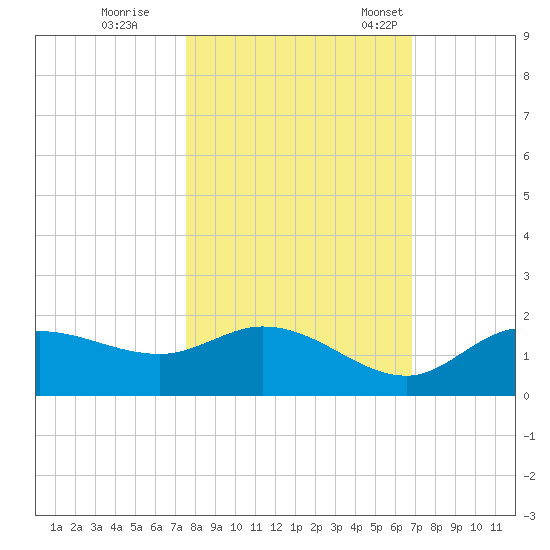 Pineland tide chart for Sunday, October 27, 2024