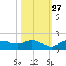 Pineland tide chart for Sunday, October 27, 2024