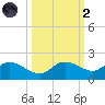Pineland tide chart for Wednesday, October 2, 2024