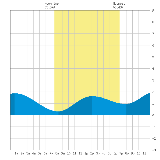 Pineland tide chart for Wednesday, October 30, 2024