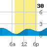 Pineland tide chart for Wednesday, October 30, 2024