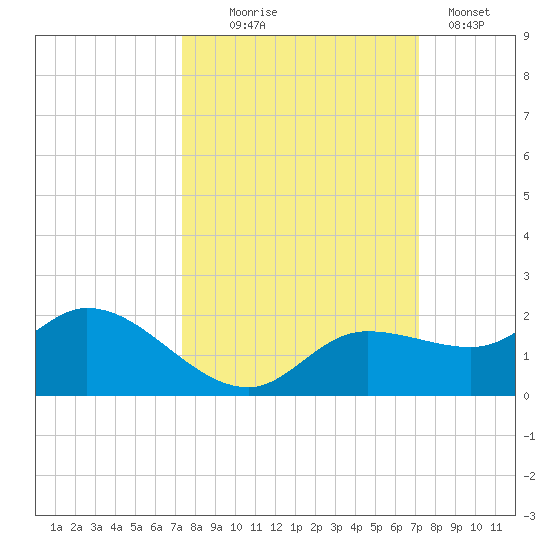 Pineland tide chart for Saturday, October 5, 2024