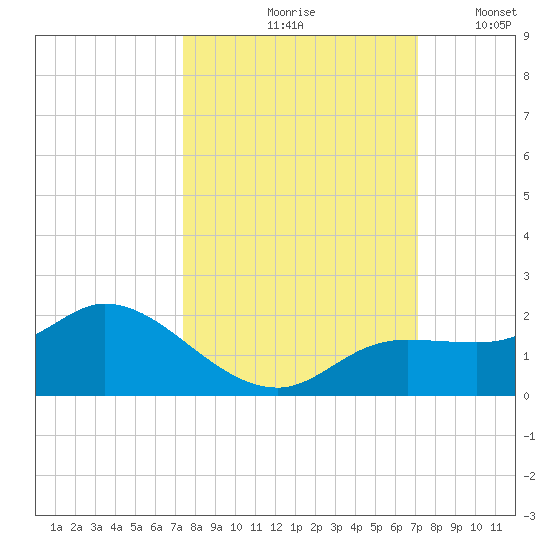 Pineland tide chart for Monday, October 7, 2024