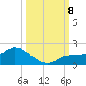 Pineland tide chart for Tuesday, October 8, 2024