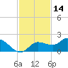 Pineland tide chart for Thursday, November 14, 2024