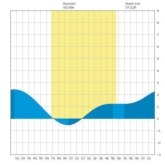 Pineland tide chart for Sunday, November 17, 2024
