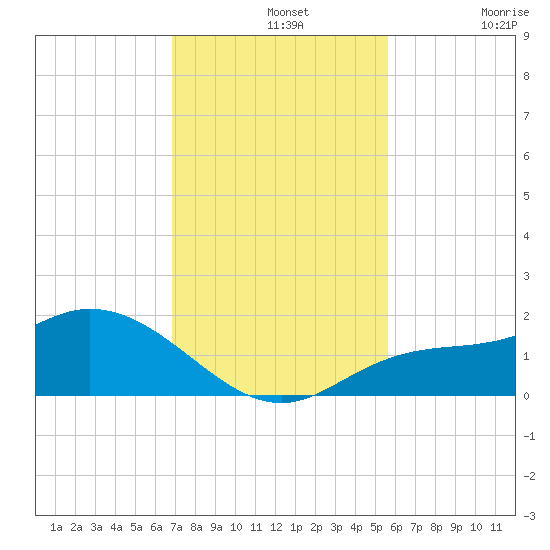 Pineland tide chart for Wednesday, November 20, 2024
