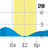 Pineland tide chart for Wednesday, November 20, 2024