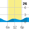 Pineland tide chart for Tuesday, November 26, 2024
