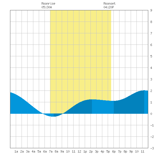 Pineland tide chart for Friday, November 29, 2024