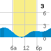Pineland tide chart for Sunday, November 3, 2024