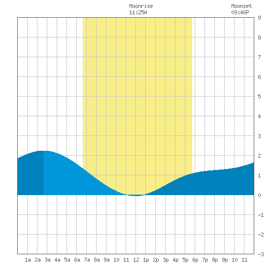 Pineland tide chart for Wednesday, November 6, 2024