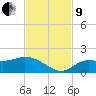 Pineland tide chart for Saturday, November 9, 2024