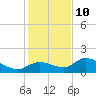 Pineland tide chart for Tuesday, December 10, 2024