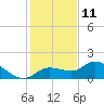 Pineland tide chart for Wednesday, December 11, 2024