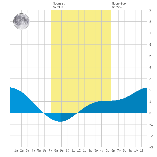 Pineland tide chart for Sunday, December 15, 2024