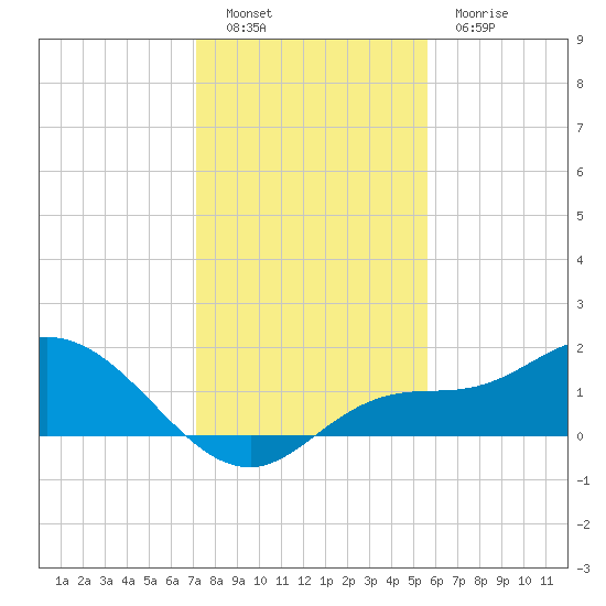 Pineland tide chart for Monday, December 16, 2024