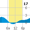 Pineland tide chart for Tuesday, December 17, 2024