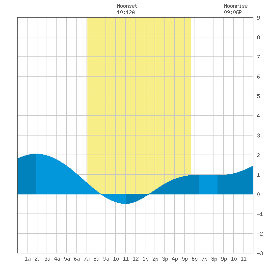 Pineland tide chart for Wednesday, December 18, 2024