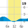 Pineland tide chart for Thursday, December 19, 2024