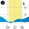 Pineland tide chart for Sunday, December 1, 2024