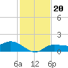 Pineland tide chart for Friday, December 20, 2024