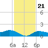 Pineland tide chart for Saturday, December 21, 2024