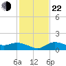 Pineland tide chart for Sunday, December 22, 2024