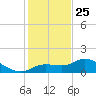 Pineland tide chart for Wednesday, December 25, 2024