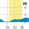 Pineland tide chart for Thursday, December 26, 2024