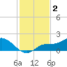 Pineland tide chart for Monday, December 2, 2024