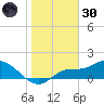 Pineland tide chart for Monday, December 30, 2024
