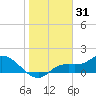 Pineland tide chart for Tuesday, December 31, 2024