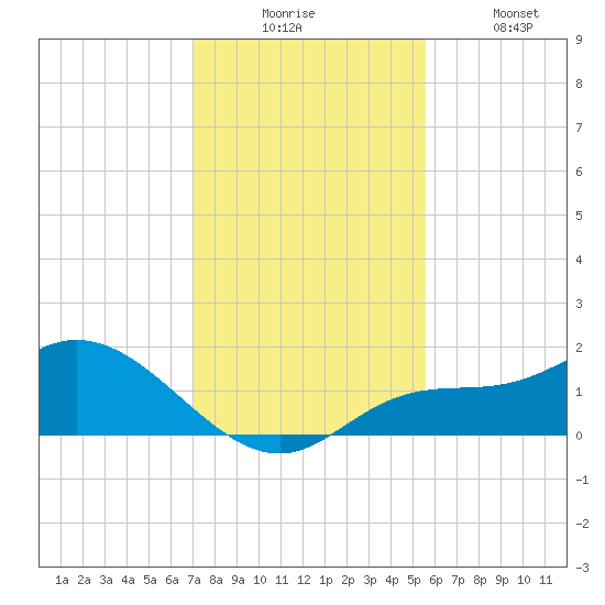 Pineland tide chart for Wednesday, December 4, 2024
