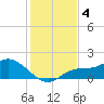 Pineland tide chart for Wednesday, December 4, 2024