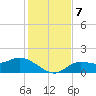 Pineland tide chart for Saturday, December 7, 2024