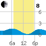 Pineland tide chart for Sunday, December 8, 2024