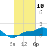 Pineland tide chart for Friday, January 10, 2025