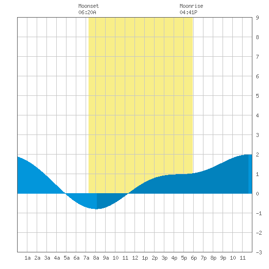 Pineland tide chart for Sunday, January 12, 2025
