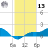 Pineland tide chart for Monday, January 13, 2025