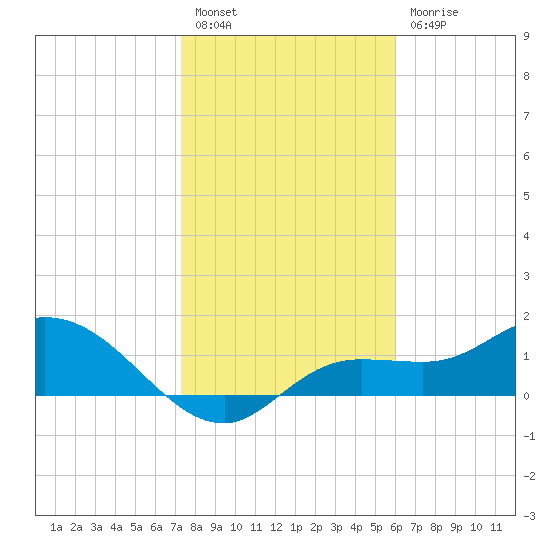 Pineland tide chart for Tuesday, January 14, 2025