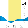 Pineland tide chart for Tuesday, January 14, 2025