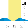 Pineland tide chart for Saturday, January 18, 2025