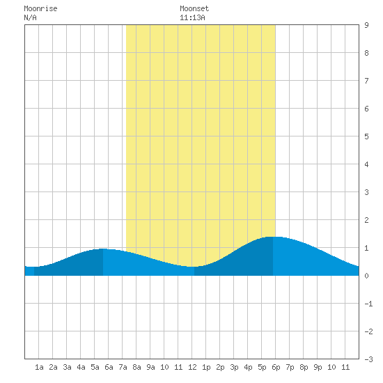 Pineland tide chart for Monday, January 20, 2025