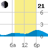 Pineland tide chart for Tuesday, January 21, 2025