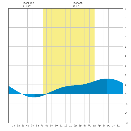 Pineland tide chart for Friday, January 24, 2025